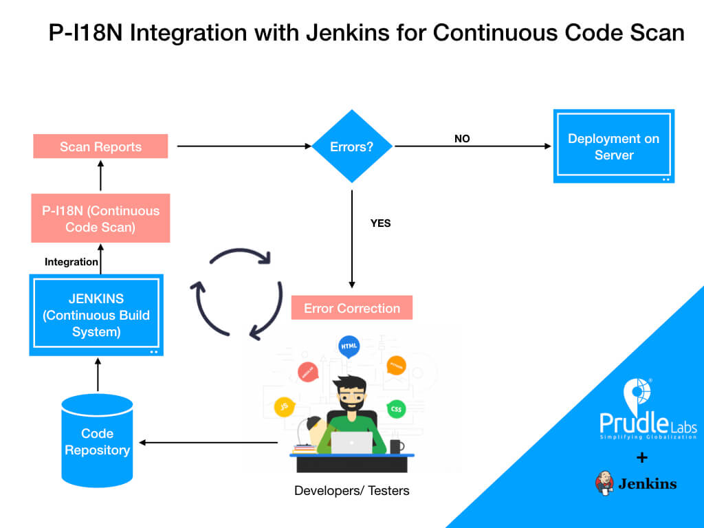 CONTINUOUS INTERNATIONALIZATION WITH JENKINS